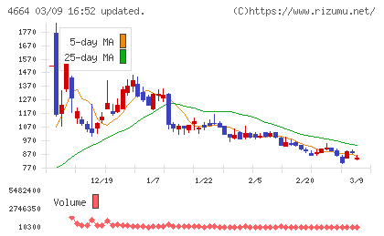 ＲＳＣチャート