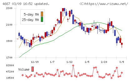 アイサンテクノロジーチャート