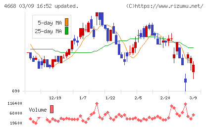 明光ネットワークジャパンチャート
