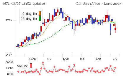 ファルコホールディングスチャート