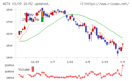 クレスコチャート
