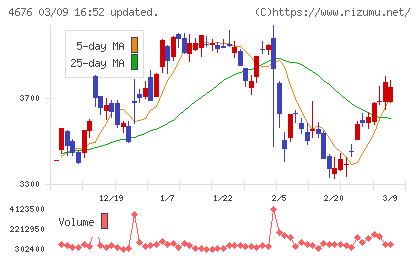 フジ・メディア・ホールディングスチャート