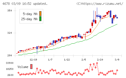 秀英予備校チャート
