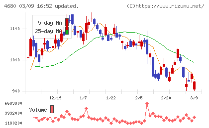 ラウンドワンチャート