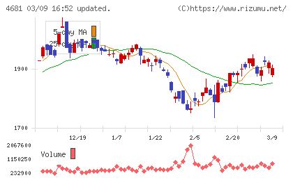 リゾートトラストチャート