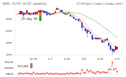 ジャストシステムチャート