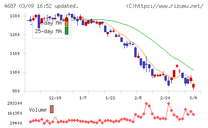 ＴＤＣソフトチャート
