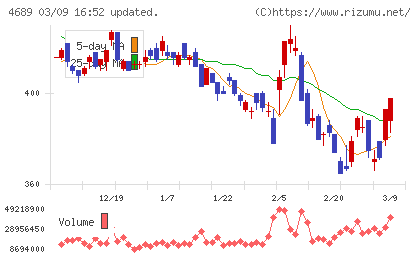 ＬＩＮＥヤフーチャート