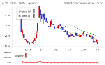 フィットクルーチャート