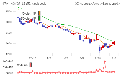 トレンドマイクロチャート