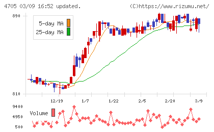 クリップコーポレーションチャート