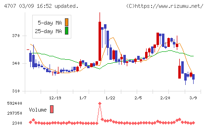 キタックチャート