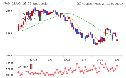 ＩＤホールディングスチャート