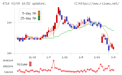 リソー教育グループチャート