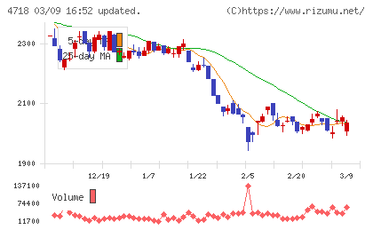 早稲田アカデミーチャート