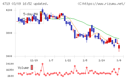 アルファシステムズチャート