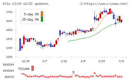 ＮＳグループチャート