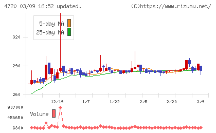 城南進学研究社チャート
