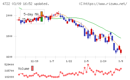 フューチャーチャート