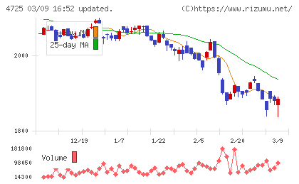 ＣＡＣ　Ｈｏｌｄｉｎｇｓチャート