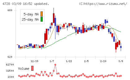 トーセチャート