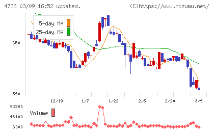 日本ラッドチャート