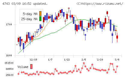 アイティフォーチャート