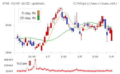東計電算チャート