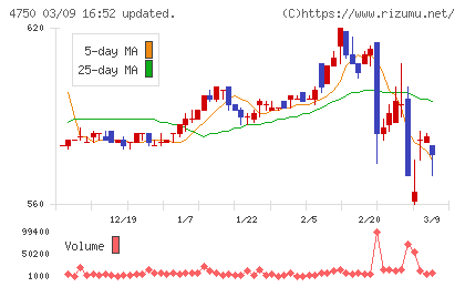 ダイサンチャート
