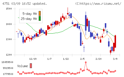サイバーエージェントチャート