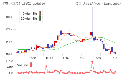 トスネットチャート