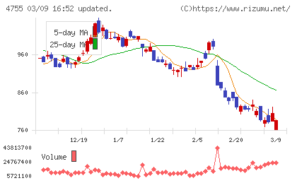 楽天グループチャート