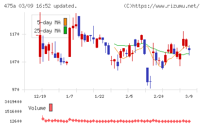 ギミックチャート