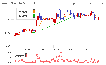 エックスネットチャート
