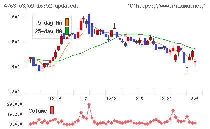 クリーク・アンド・リバー社チャート