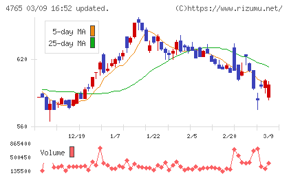 ＳＢＩグローバルアセットマネジメントチャート