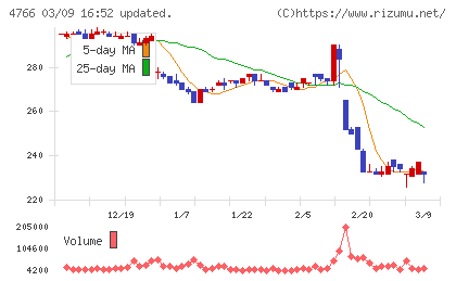 ピーエイチャート