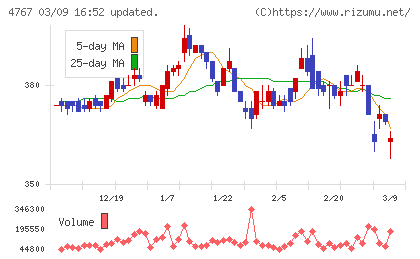 テー・オー・ダブリューチャート
