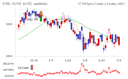 大塚商会チャート