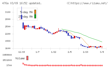 辻・本郷ＩＴコンサルティングチャート