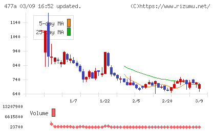 スタートラインチャート
