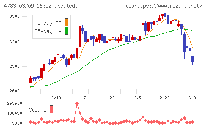 ＮＣＤチャート