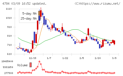 ＧＭＯインターネットチャート
