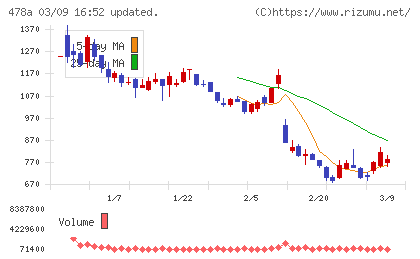 フツパーチャート