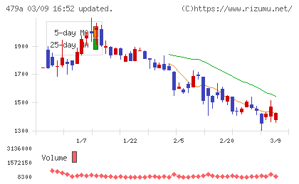 ＰＲＯＮＩチャート