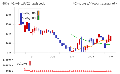 リブ・コンサルティングチャート