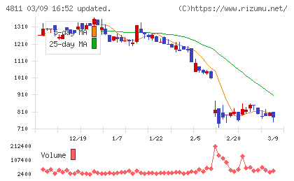 ドリーム・アーツチャート