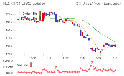 電通総研チャート