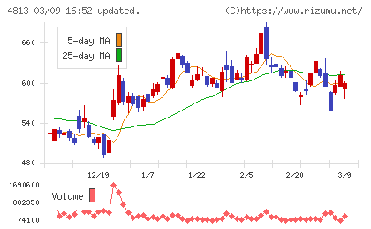 ＡＣＣＥＳＳチャート