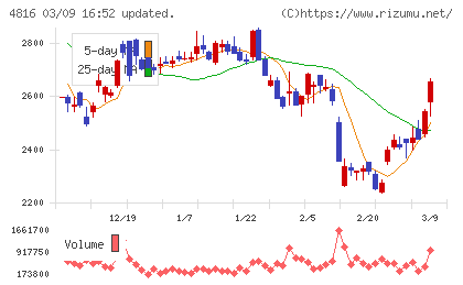 東映アニメーションチャート
